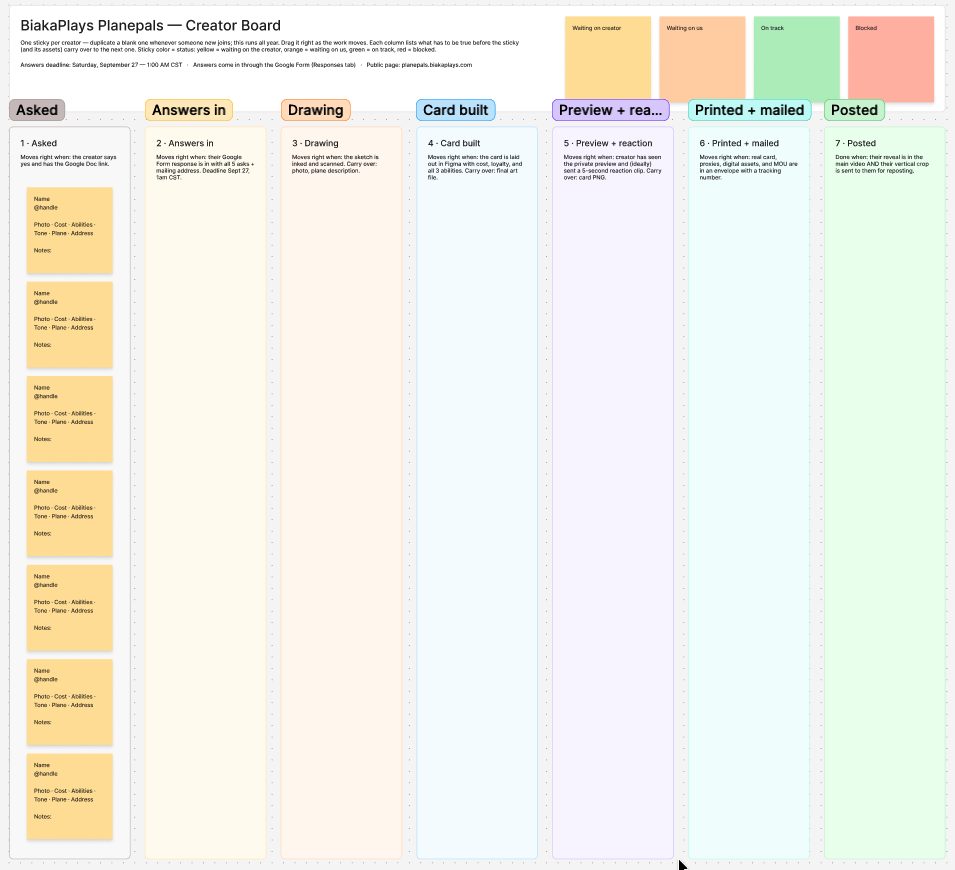 The Planespals progress board: columns from Asked to Posted with one sticky per creator